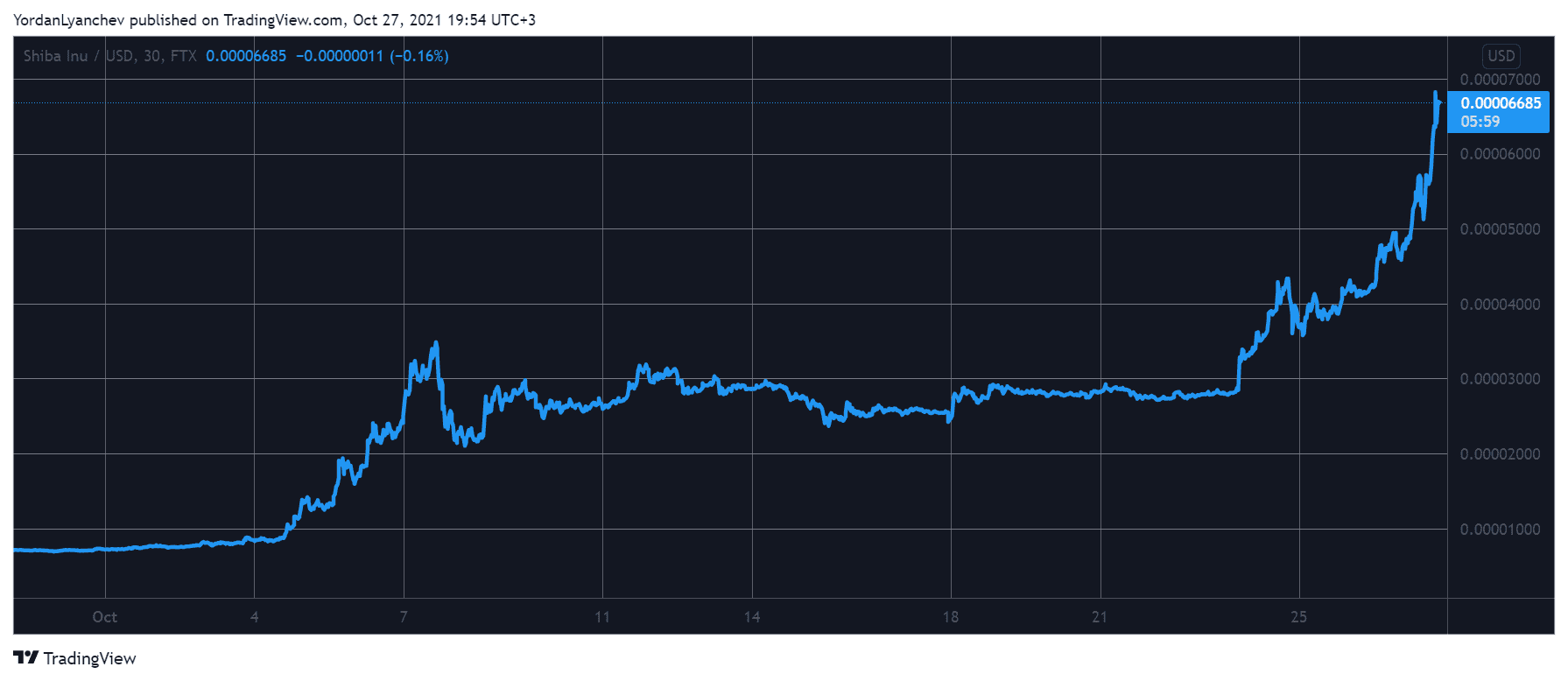 You are currently viewing Shiba Inu Breaks ATH, Eyes Top 10 Largest Coins After 850% Monthly ROI