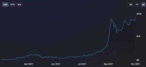 Solana Reaches Record High in TVL on DeFi Protocols While SOL Price Soars