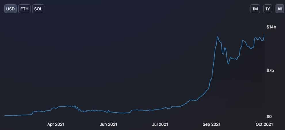 You are currently viewing Solana Reaches Record High in TVL on DeFi Protocols While SOL Price Soars