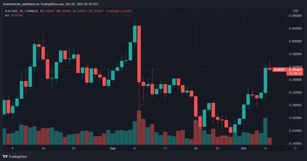 You are currently viewing Stellar Lumens (XLM) Spikes 12% After News of a Partnership Between Moneygram and the Stellar Foundation