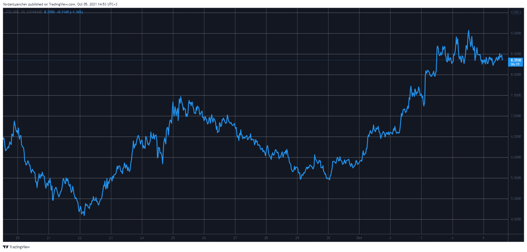 You are currently viewing Arab Bank Switzerland Enables Tezos Staking, Trading, and Storing as XTZ Charted New ATH