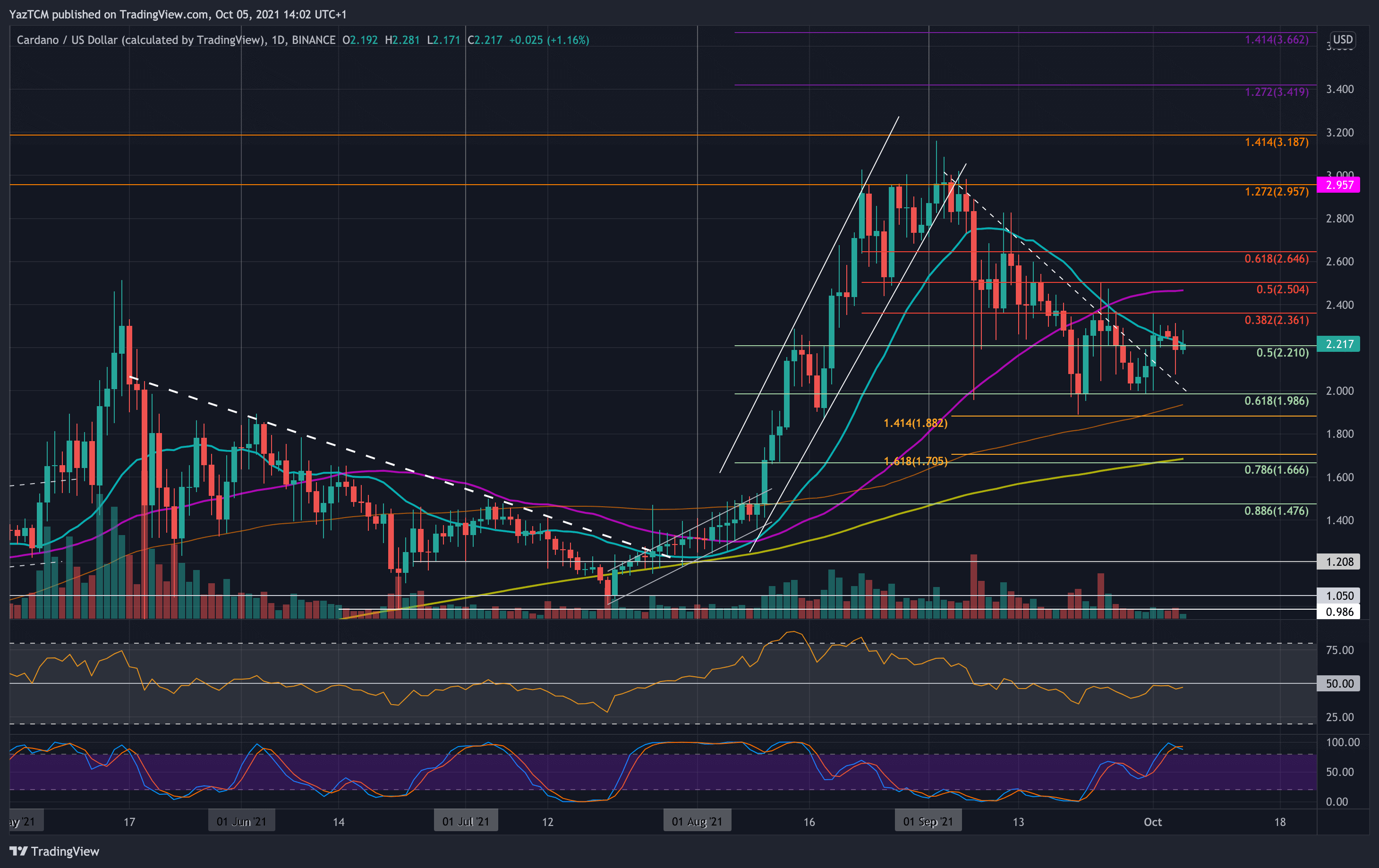 You are currently viewing Cardano Price Analysis: ADA Struggles to Close Above a Critical Resistance Level