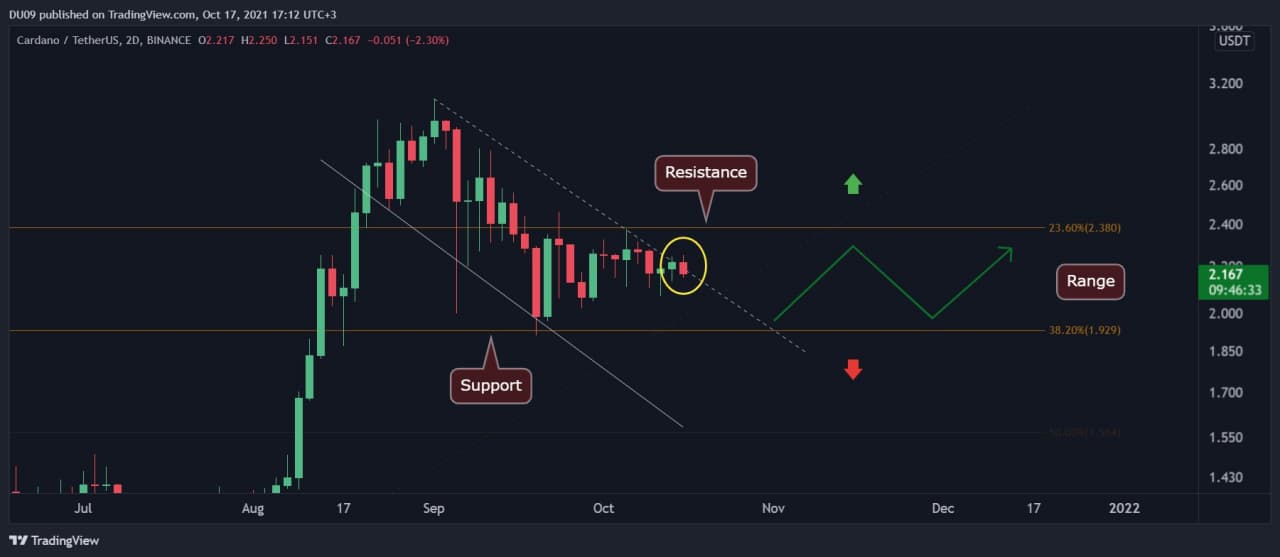 You are currently viewing Cardano Price Analysis: ADA Trading Within a Tight Range, Anticipating a Major Move Soon