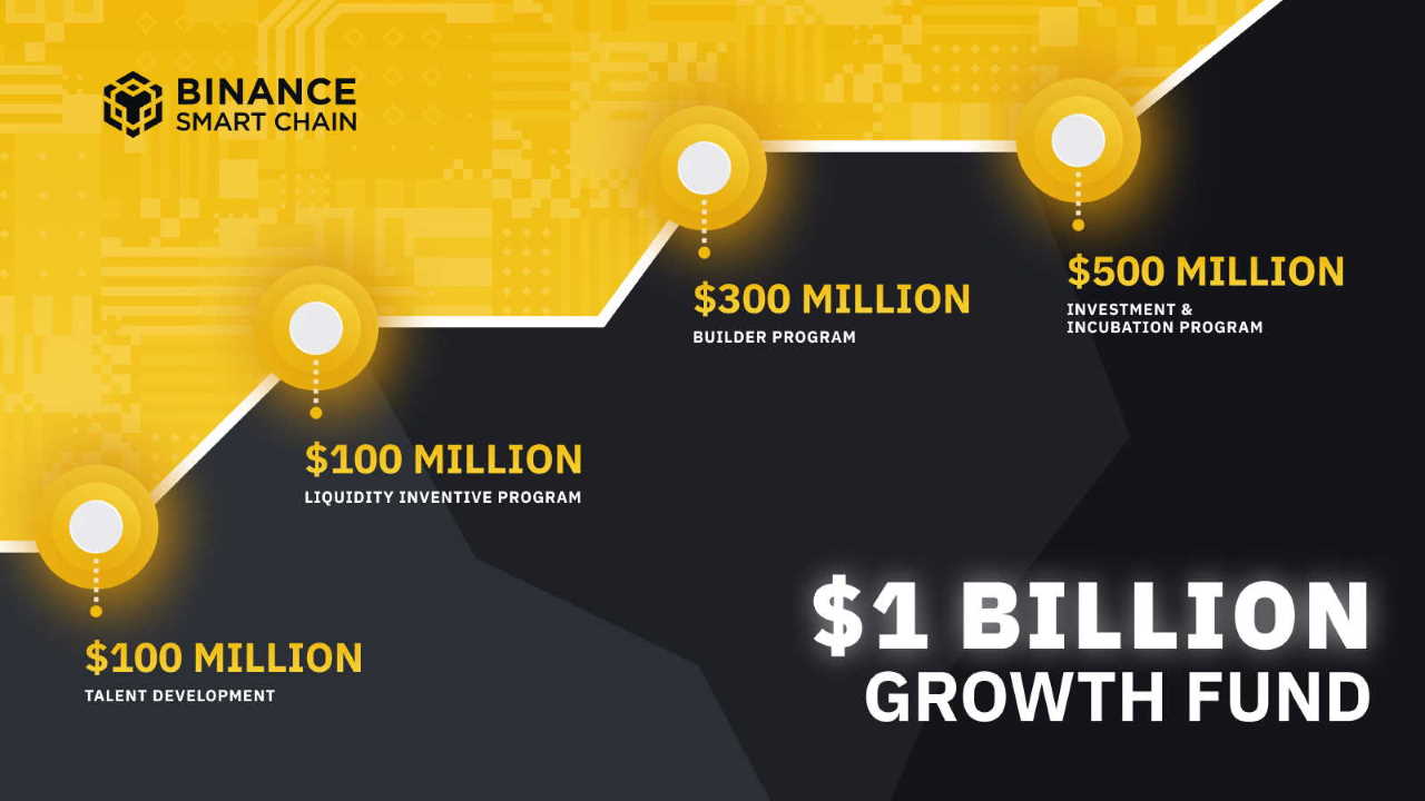 You are currently viewing Binance Smart Chain (BSC) Receives $1 Billion to Bring the Next 1 Billion Crypto Users