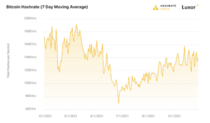 The Bitcoin Mining Hash Rate Is Seeing An Unprecedented Restructuring