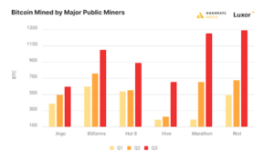 Read more about the article Public Bitcoin Miners Are Ramping Up