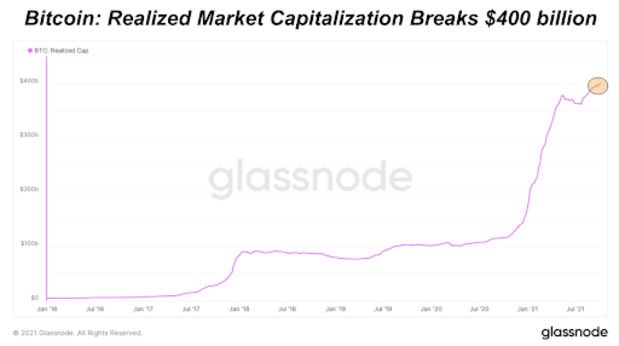 You are currently viewing Bitcoin Realized Market Cap Breaks $400 Billion All-Time High