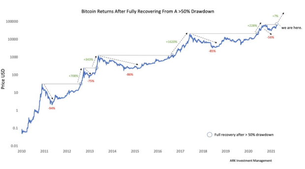 You are currently viewing The Bitcoin Price Could Be Headed Toward Six Figures