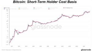 Read more about the article Examining Short-Term Bitcoin Holder Behavior