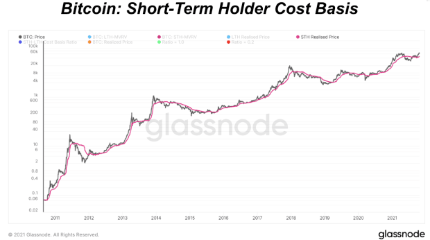 You are currently viewing Examining Short-Term Bitcoin Holder Behavior