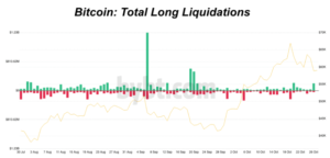 Bitcoin Price Falls With Long Liquidations