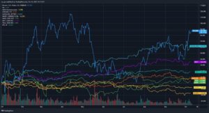 Read more about the article Surpassing S&P500, Apple, Google, Gold and Silver: Bitcoin is Up 90% Year to Date