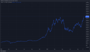 Read more about the article Bitcoin Price Breaks All-Time High Surpassing April’s $64.8K Peak