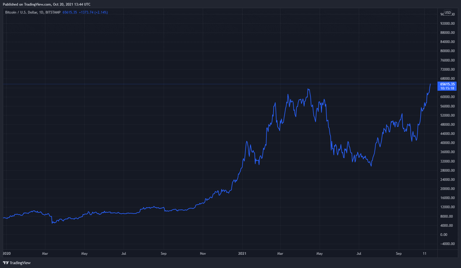 Bitcoin Price Breaks All-Time High Surpassing April’s .8K Peak