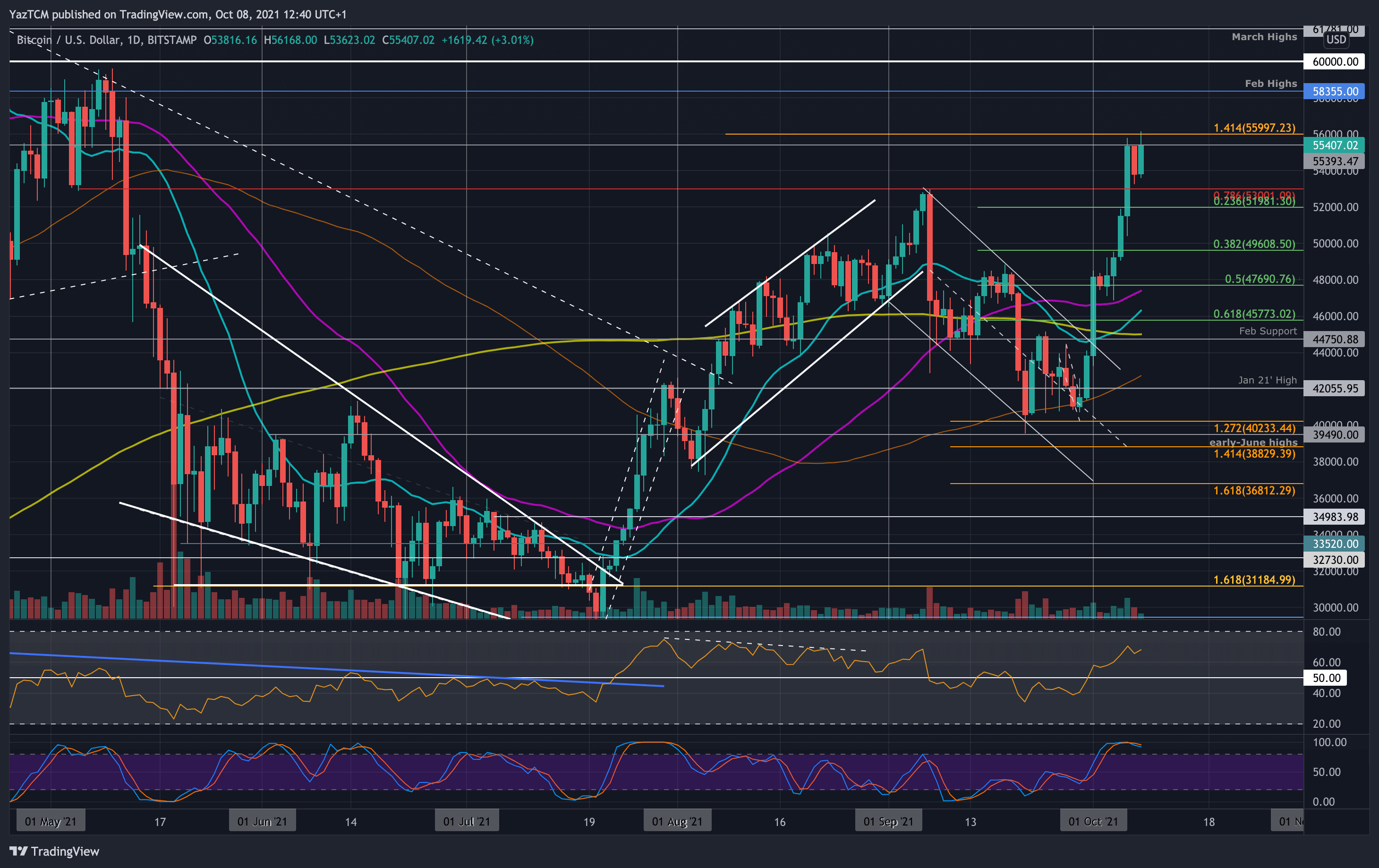 Crypto Price Analysis Oct-8: Bitcoin, Ethereum, Ripple, Cardano, and Polkadot