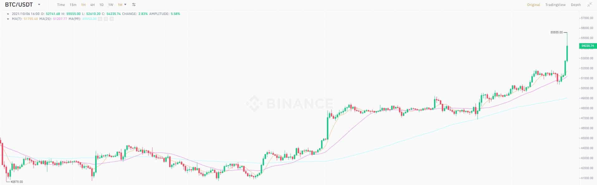 You are currently viewing Bitcoin Price Soared Above $55K, Highest Since May 2021