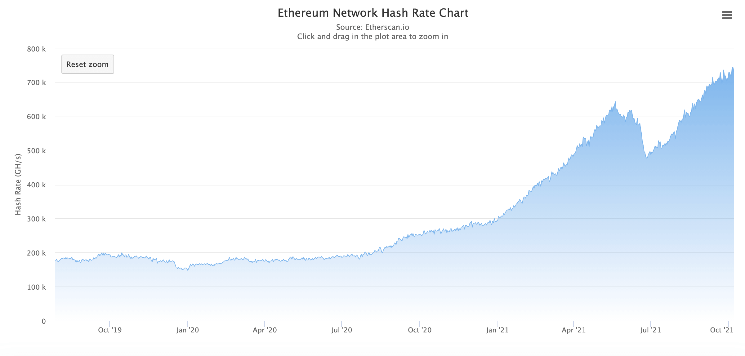 You are currently viewing Ethereum (ETH) miners are HODLing almost $2 billion in mining rewards