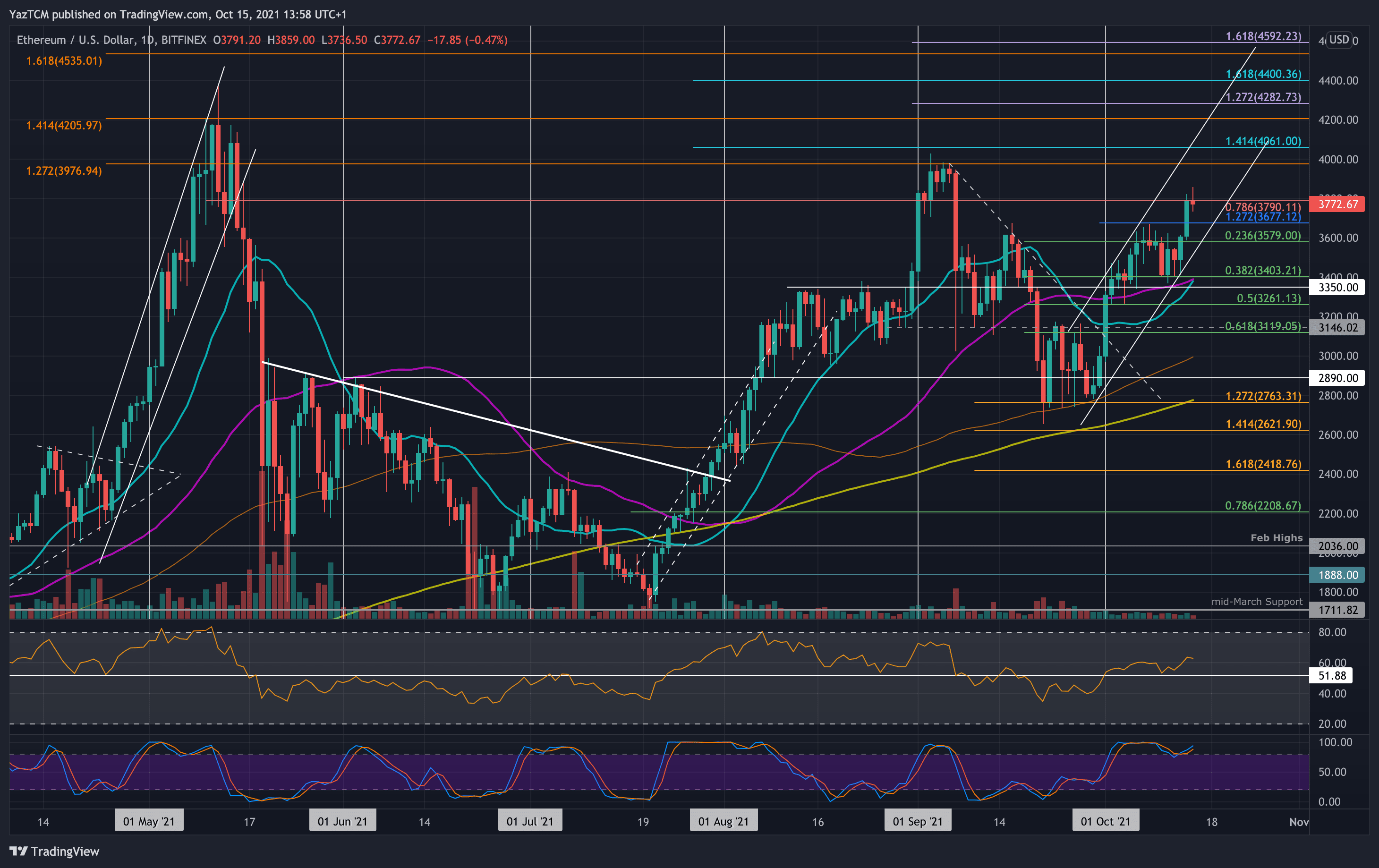 You are currently viewing Crypto Price Analysis & Overview October 15th: Ethereum, Ripple, Cardano, Polkadot & Matic