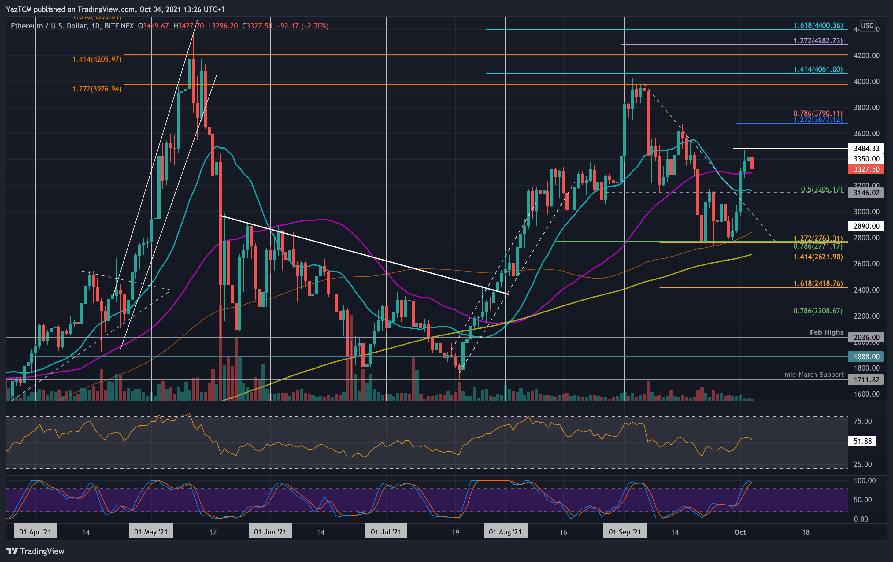 Ethereum Price Analysis: ETH Breaks Back Above 50-Day MA Following a 9% Weekly Surge