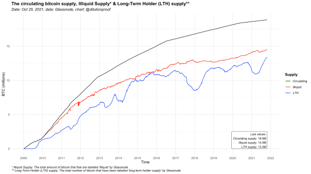 You are currently viewing Valuing Bitcoin Based On HODLer Behavior