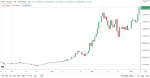 FTM Price Soars 30% in a Day as Nansen Adds Support for Fantom Network