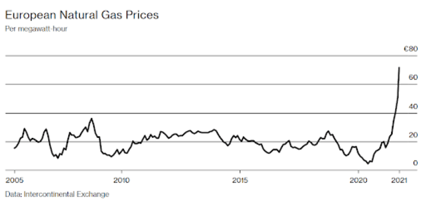 You are currently viewing How Fed Tapering, Energy Crises And China Blackouts Will Impact Bitcoin