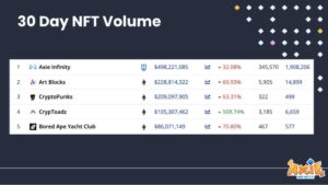 Read more about the article Axie Infinity Announce a New Controversial Update. AXS and SLP Drop -7%