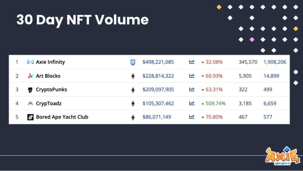 You are currently viewing Axie Infinity Announce a New Controversial Update. AXS and SLP Drop -7%