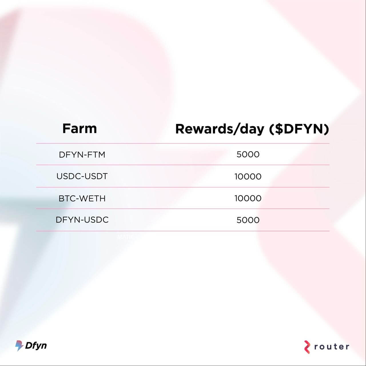 You are currently viewing Dfyn announces new incentivized liquidity program on Fantom Network