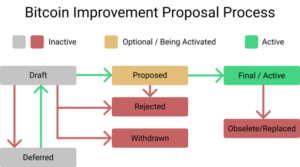 Why The Bitcoin Network Is The Original DAO