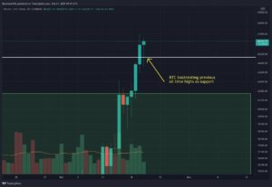 Read more about the article Bitcoin Price Analysis: Caution – Is the BTC Breakout to All Time Highs Confirmed?