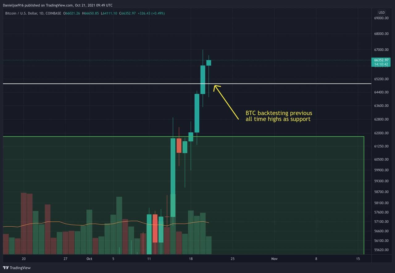 You are currently viewing Bitcoin Price Analysis: Caution – Is the BTC Breakout to All Time Highs Confirmed?