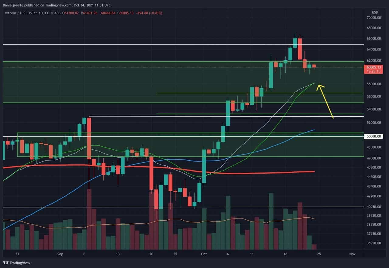 You are currently viewing Bitcoin Price Analysis: Following New ATH and Quick Retracement, What’s Next for BTC?