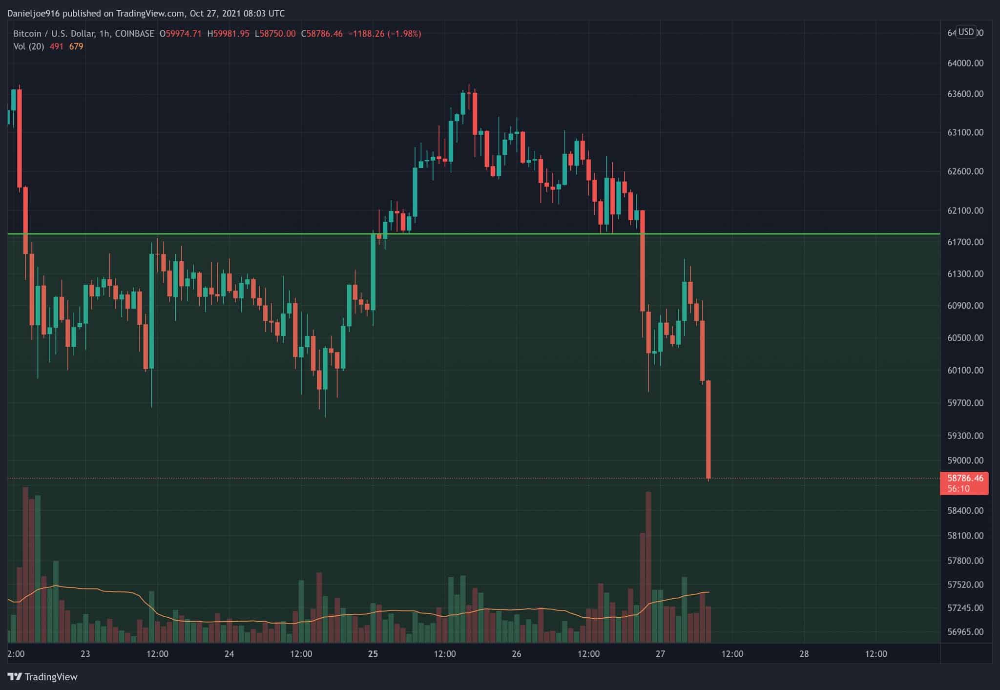 Bitcoin Price Analysis: BTC Dropped 13% From ATH, Is Bullish Sentiment Intact?