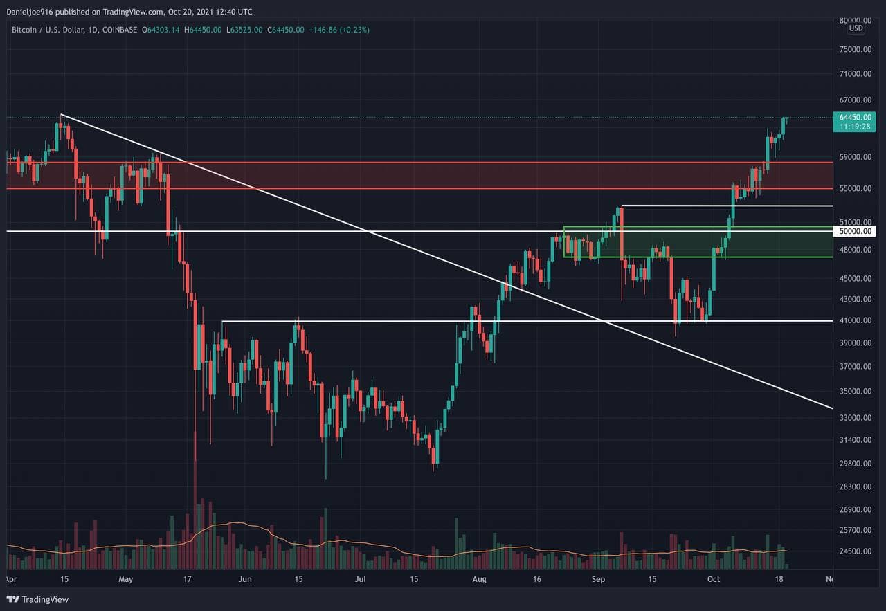 You are currently viewing Bitcoin Price Analysis: What to Expect Following a New ATH for BTC?