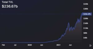 Read more about the article DeFi TVL Smashes Past $236B, Biggest Contributors include Ethereum, Fantom, Solana