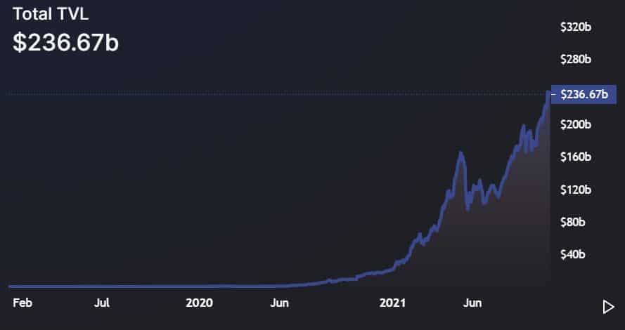 You are currently viewing DeFi TVL Smashes Past $236B, Biggest Contributors include Ethereum, Fantom, Solana