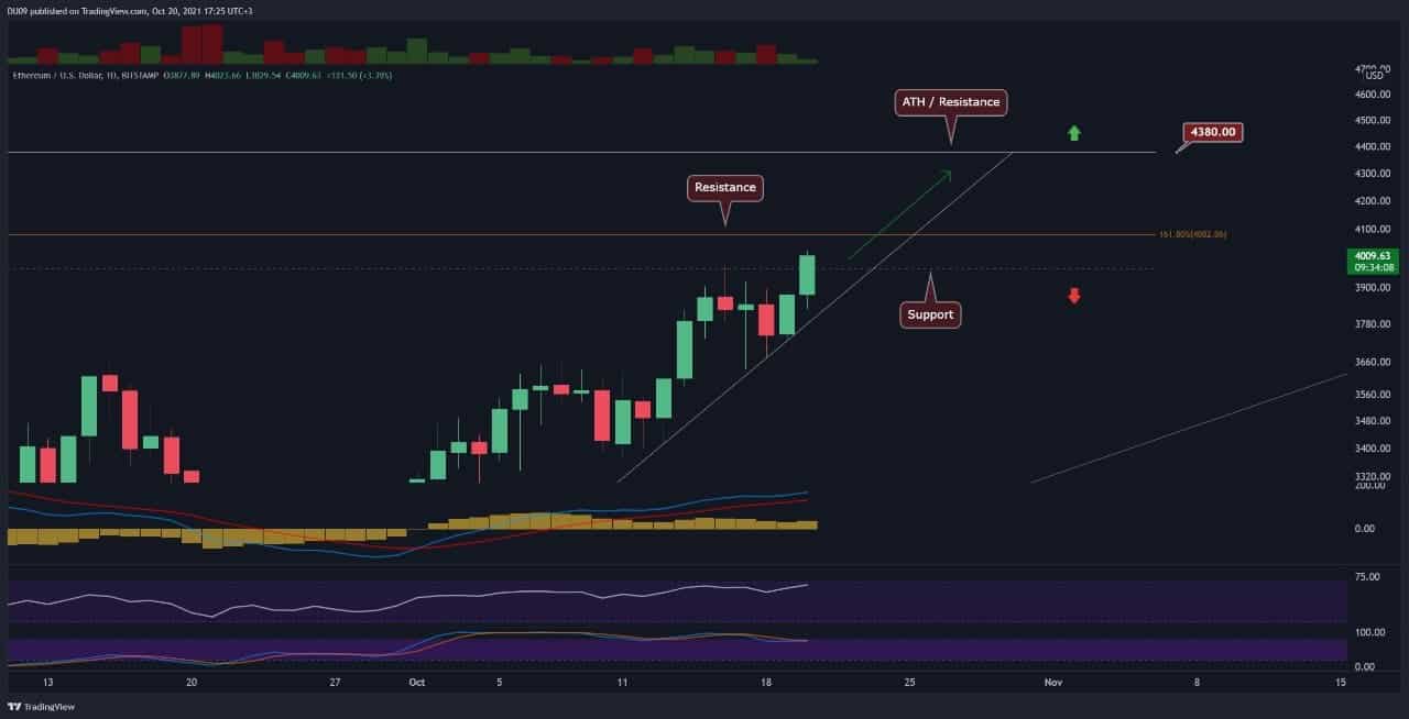 You are currently viewing Ethereum Price Analysis: ETH Breaks $4K Following Bitcoin’s Rally, is ATH In Sight?