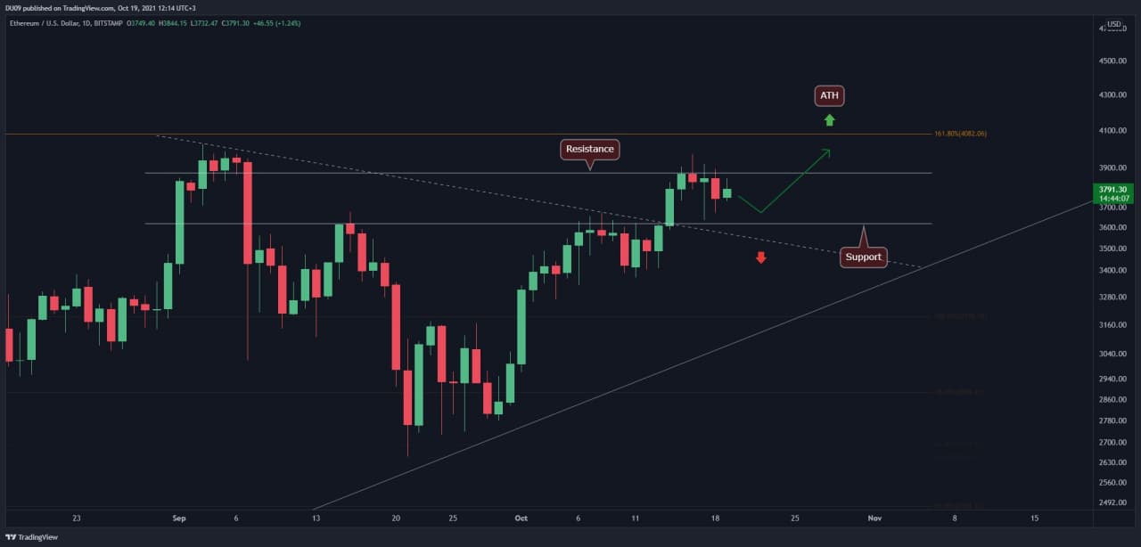 Ethereum Price Analysis: Following a Short-Term Correction, is K in Sight for ETH?