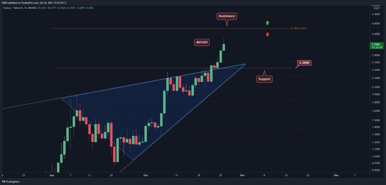 You are currently viewing Fantom Price Analysis: Bulls Eye $4 Following 47% Weekly Surge