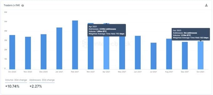 7x April’s ATH: Bitcoin Transactional Volume Reaches 0 Billion in a Week