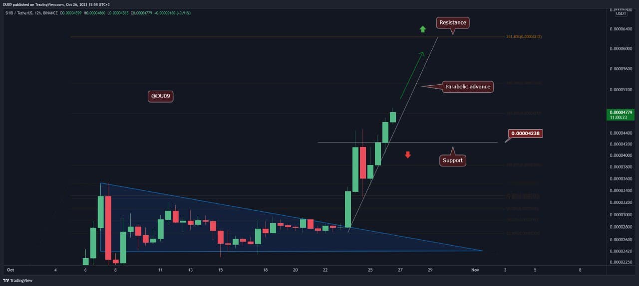 Shiba Inu Price Analysis: Following Another 20% Daily Surge, What’s SHIB’s Next Target?