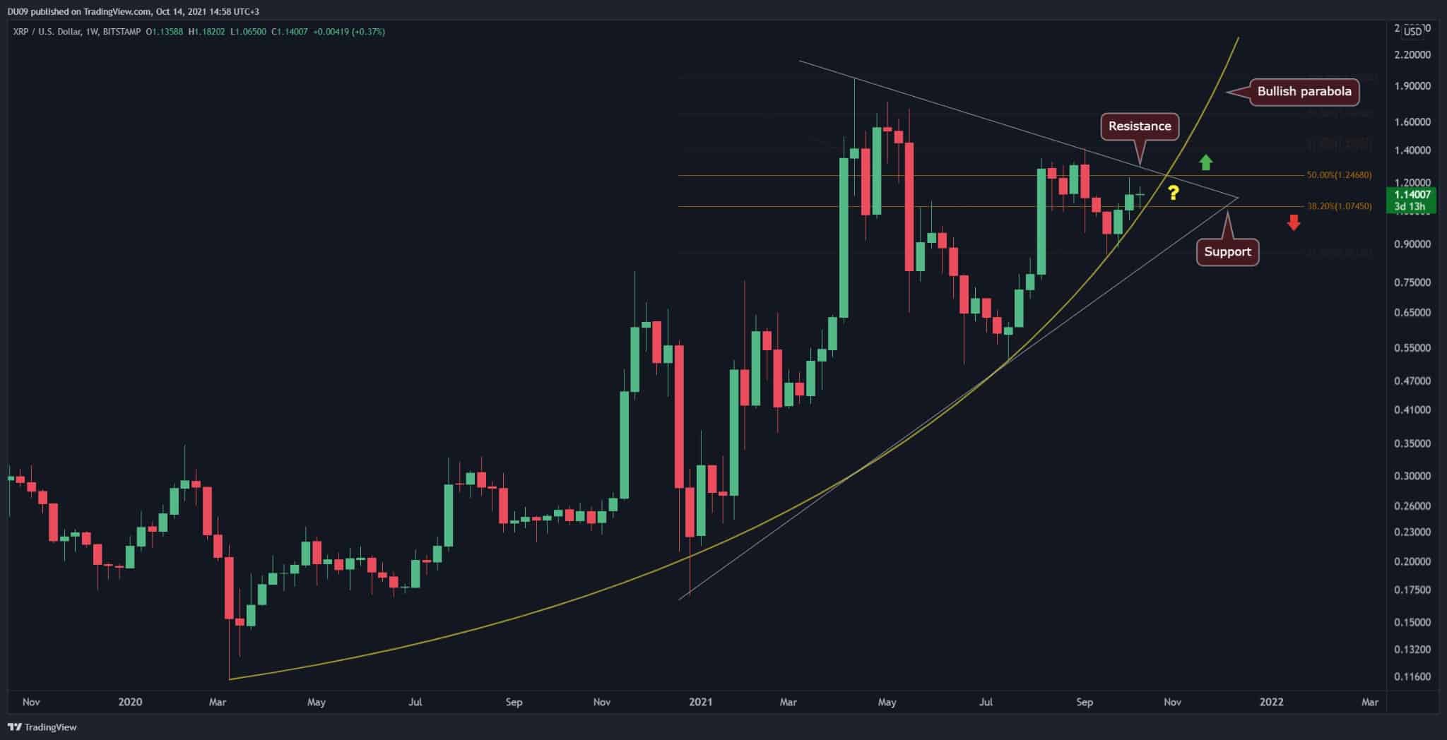 Ripple Price Analysis: XRP Consolidates Within Key Range Below .2, Big Move Soon?