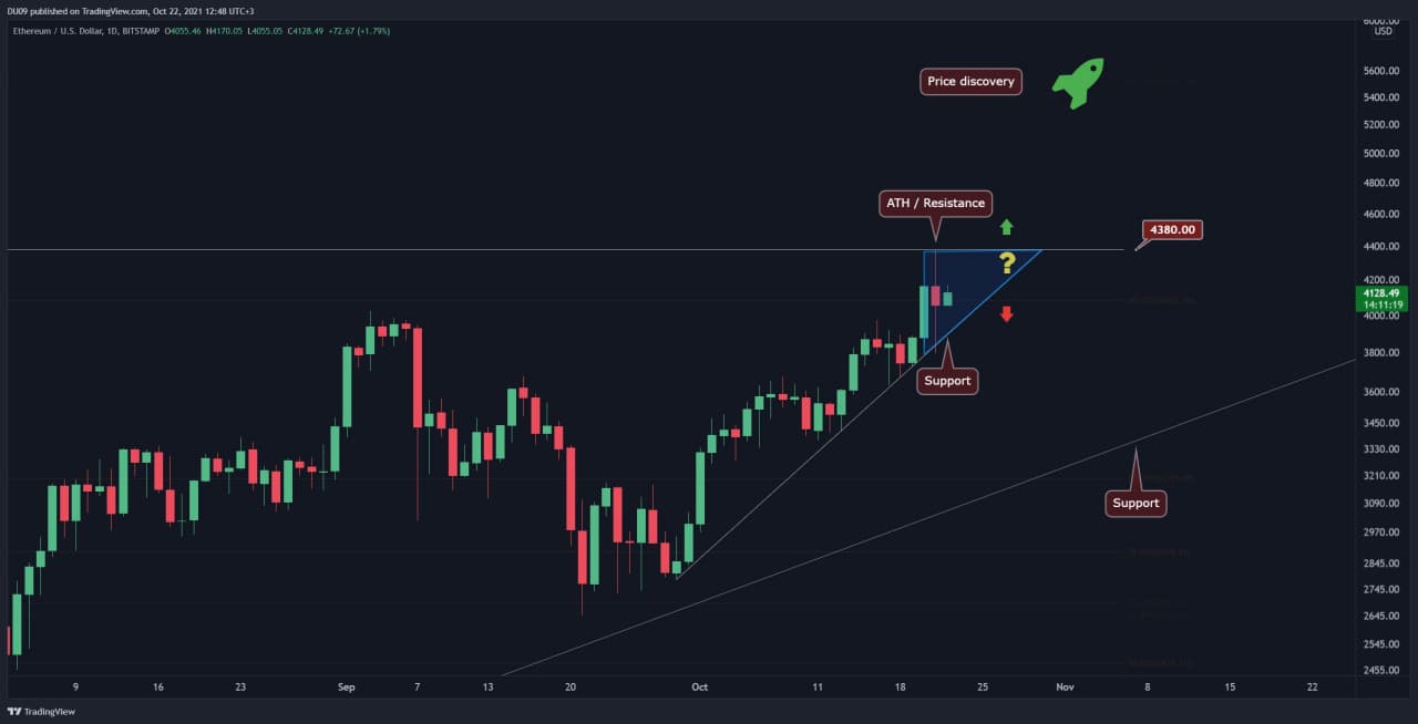 You are currently viewing Crypto Price Analysis Oct-22: Ethereum, Cardano, Ripple, Polkadot & Solana