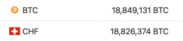 You are currently viewing Bitcoin Surpasses Swiss Franc To Become World’s 13th Largest Currency