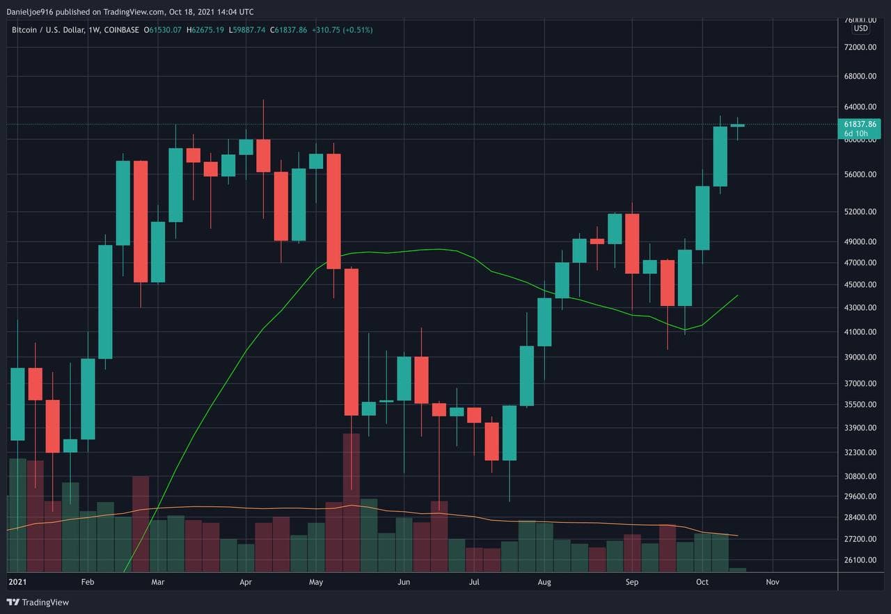 You are currently viewing Bitcoin Price Analysis: Is BTC Set for New ATH Following the Highest-Ever Weekly Close?