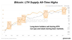 Are Long-Term Holders Selling The Bitcoin Price Top?