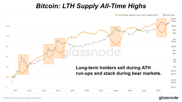 You are currently viewing Are Long-Term Holders Selling The Bitcoin Price Top?