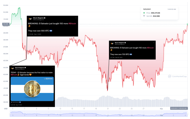 You are currently viewing Bitcoin crosses $50K For The First Time Since El Salvador Adoption