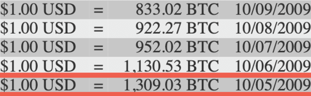 You are currently viewing Bitcoin Is Up 6.5 Billion Percent Since It Was First Priced In USD